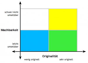 Ideen bewerten in einer Originalität-Machbarkeits-Matrix
